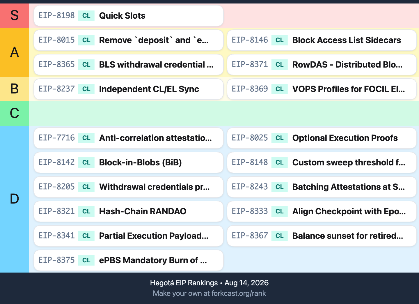 Ethlabs tier ranking of Hegotá CL candidate EIPs